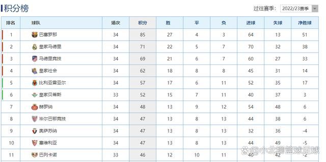 出场29分钟，20投14中，拿到了34分10篮板6助攻，连刷纪录。